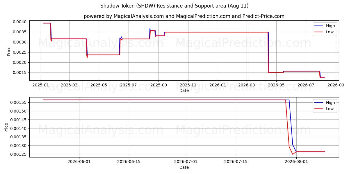  Shadow Token (SHDW) Support and Resistance area (10 Aug) 