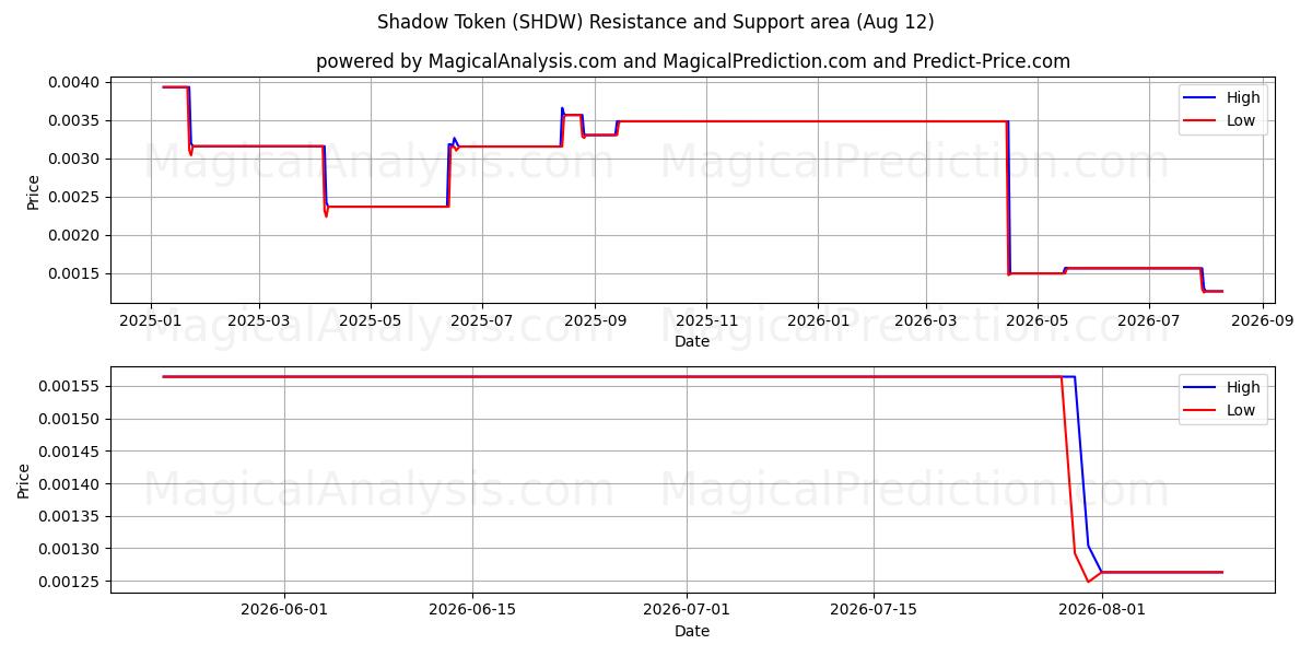  Gölge Jetonu (SHDW) Support and Resistance area (11 Aug) 