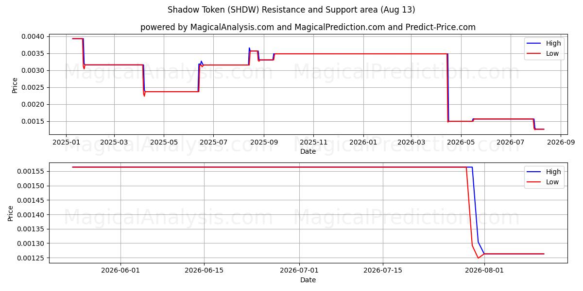  Shadow Token (SHDW) Support and Resistance area (12 Aug) 
