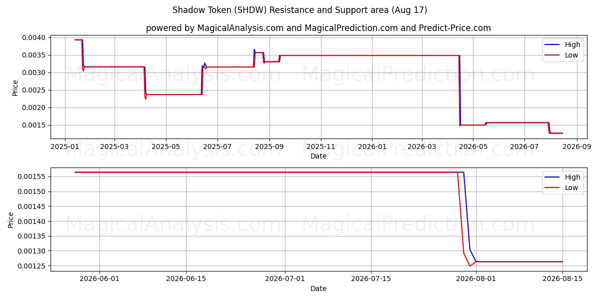  섀도우 토큰 (SHDW) Support and Resistance area (13 Aug) 