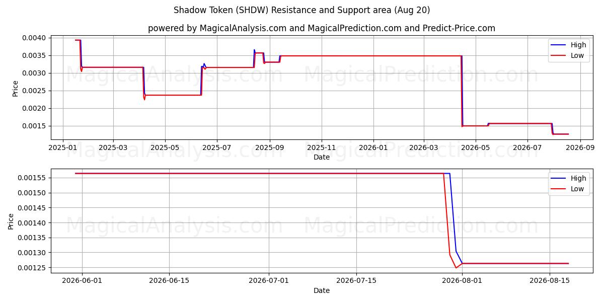  Shadow Token (SHDW) Support and Resistance area (15 Aug) 