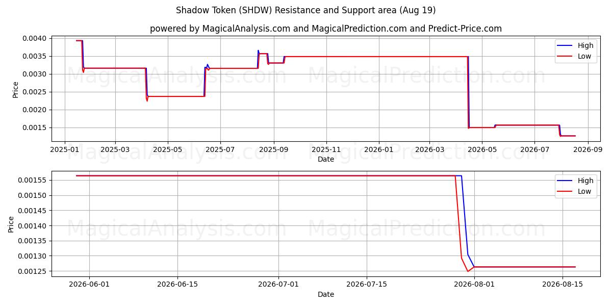  シャドウトークン (SHDW) Support and Resistance area (17 Aug) 