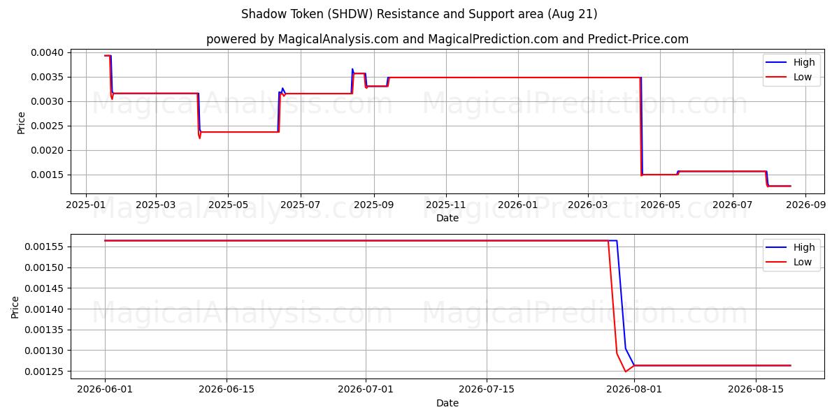  Теневой жетон (SHDW) Support and Resistance area (20 Aug) 