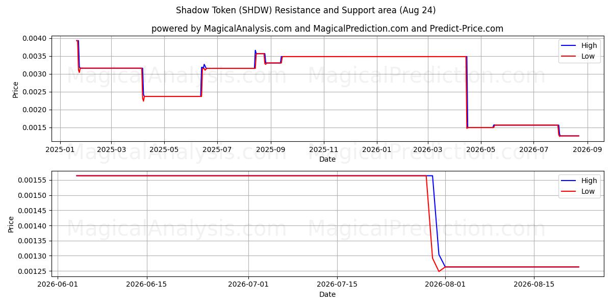 Shadow Token (SHDW) Support and Resistance area (23 Aug) 