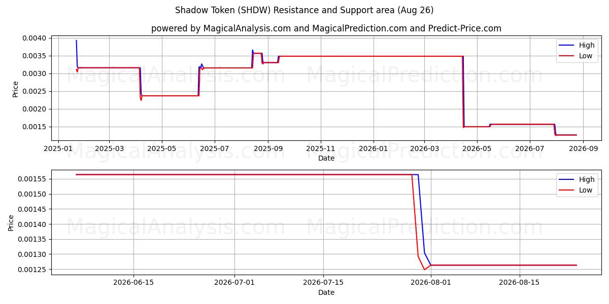  Shadow Token (SHDW) Support and Resistance area (25 Aug) 