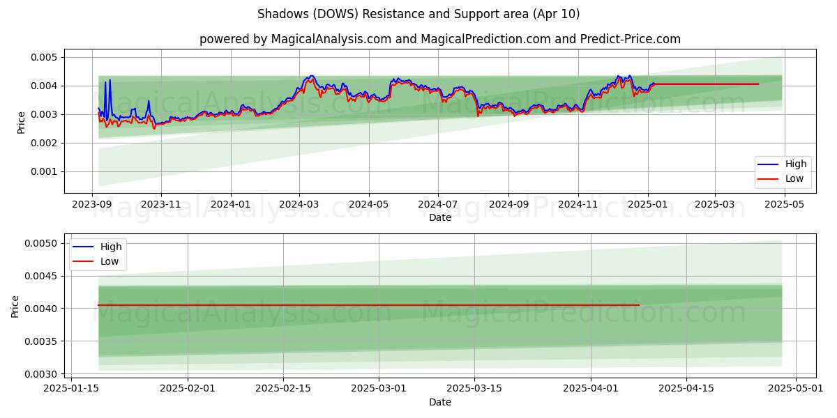  Ombre (DOWS) Support and Resistance area (10 Apr) 