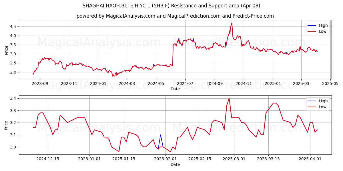  SHAGHAI HAOH.BI.TE.H YC 1 (5HB.F) Support and Resistance area (08 Apr) 