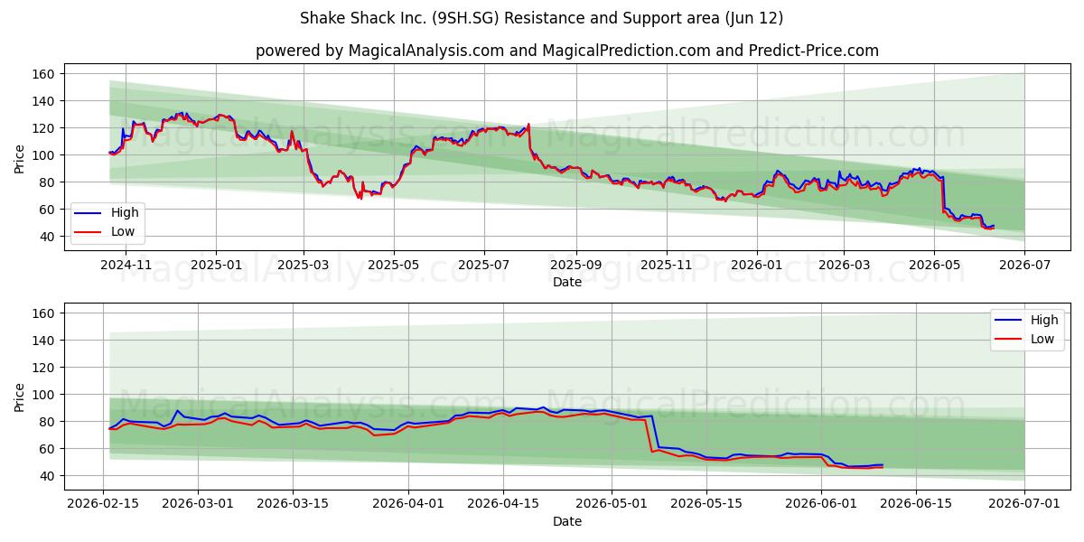 Shake Shack Inc. (9SH.SG) Support and Resistance area (11 Jun) 