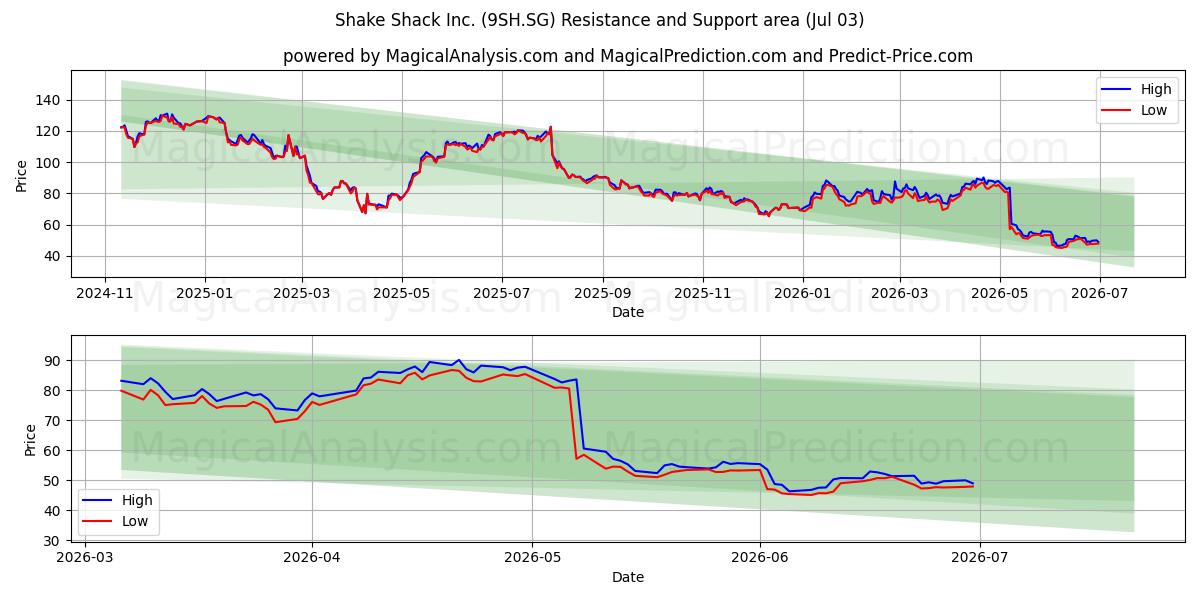  Shake Shack Inc. (9SH.SG) Support and Resistance area (02 Jul) 