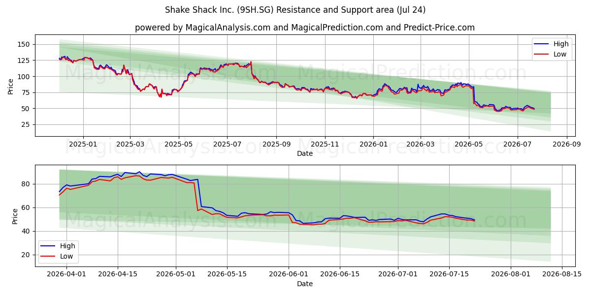  Shake Shack Inc. (9SH.SG) Support and Resistance area (23 Jul) 