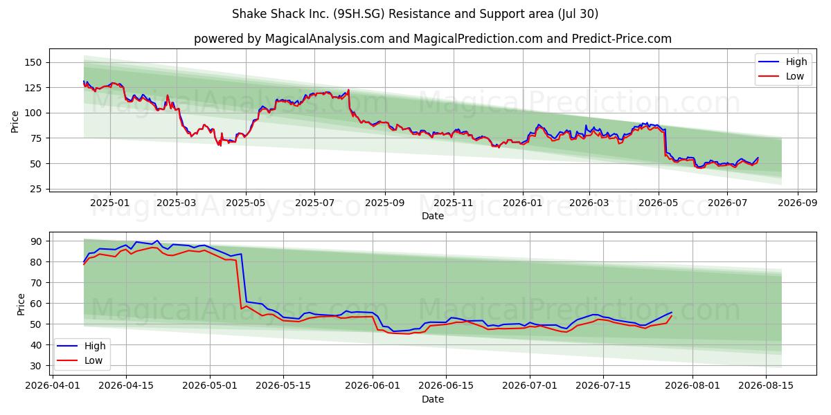  Shake Shack Inc. (9SH.SG) Support and Resistance area (29 Jul) 