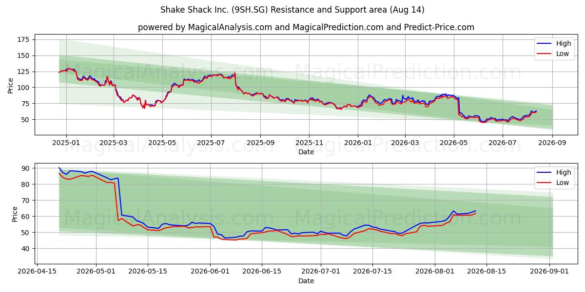  Shake Shack Inc. (9SH.SG) Support and Resistance area (13 Aug) 