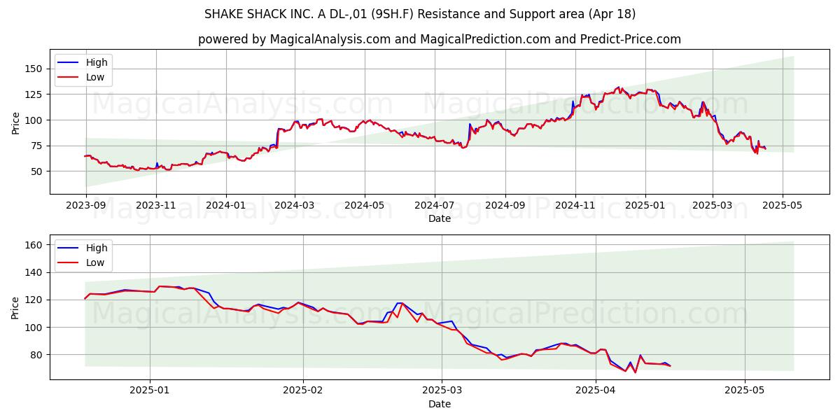  SHAKE SHACK INC. A DL-,01 (9SH.F) Support and Resistance area (18 Apr) 