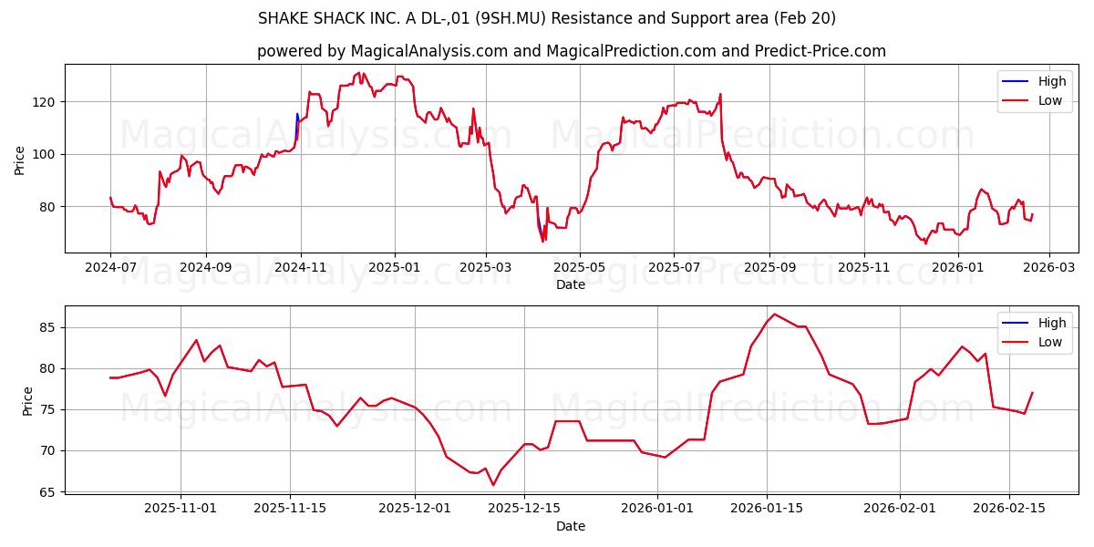  SHAKE SHACK INC. A DL-,01 (9SH.MU) Support and Resistance area (19 Feb) 