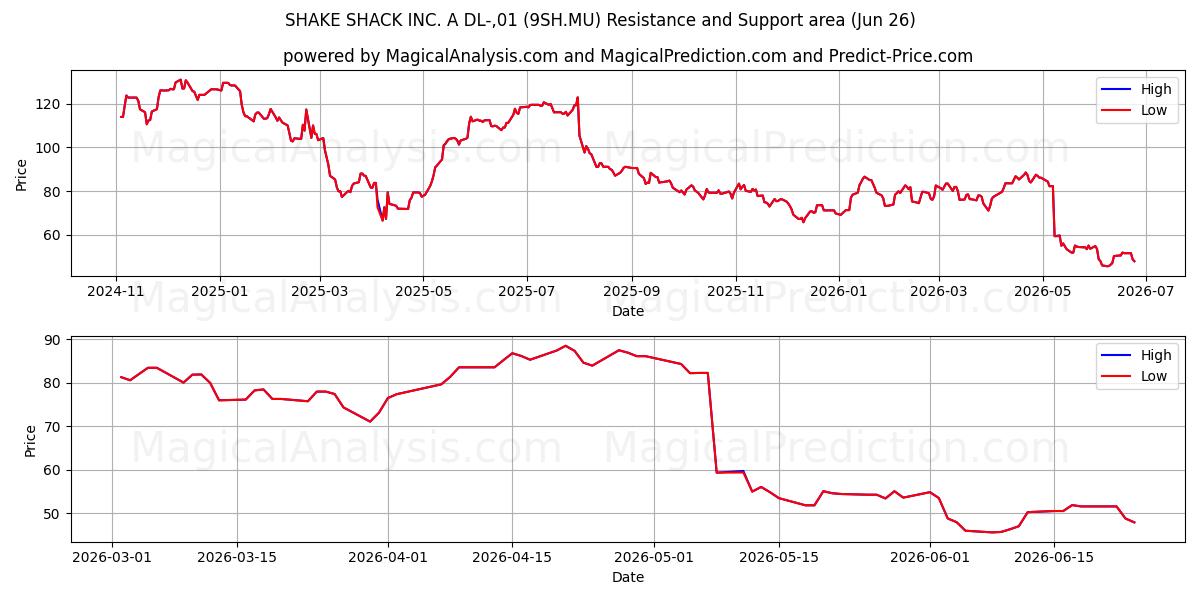  SHAKE SHACK INC. A DL-,01 (9SH.MU) Support and Resistance area (25 Jun) 