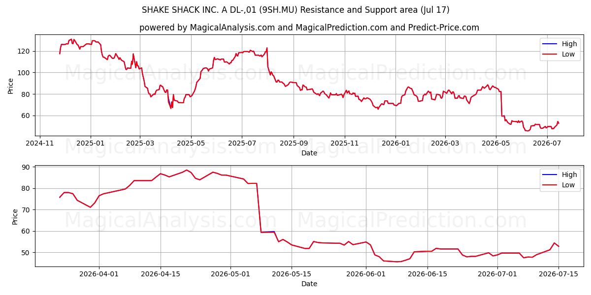  SHAKE SHACK INC. A DL-,01 (9SH.MU) Support and Resistance area (16 Jul) 