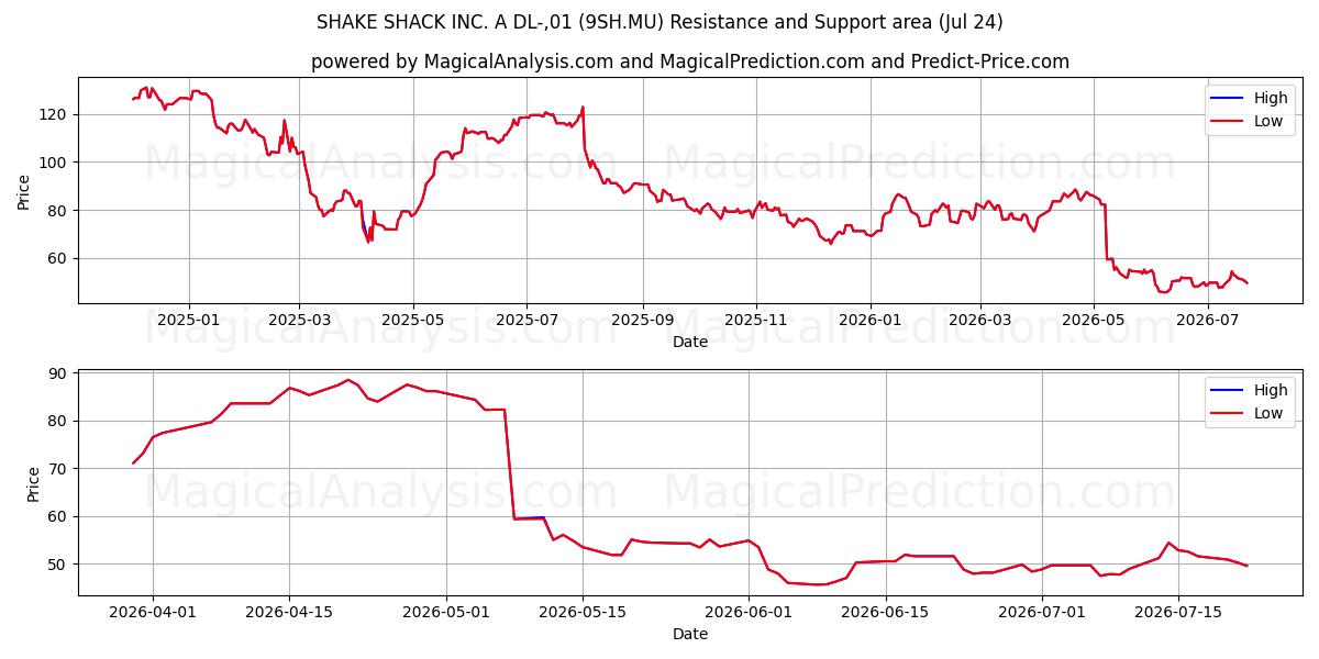  SHAKE SHACK INC. A DL-,01 (9SH.MU) Support and Resistance area (23 Jul) 