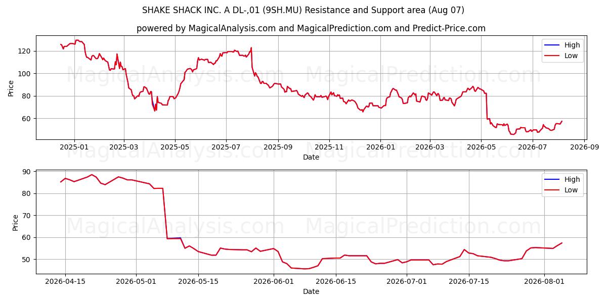  SHAKE SHACK INC. A DL-,01 (9SH.MU) Support and Resistance area (29 Jul) 