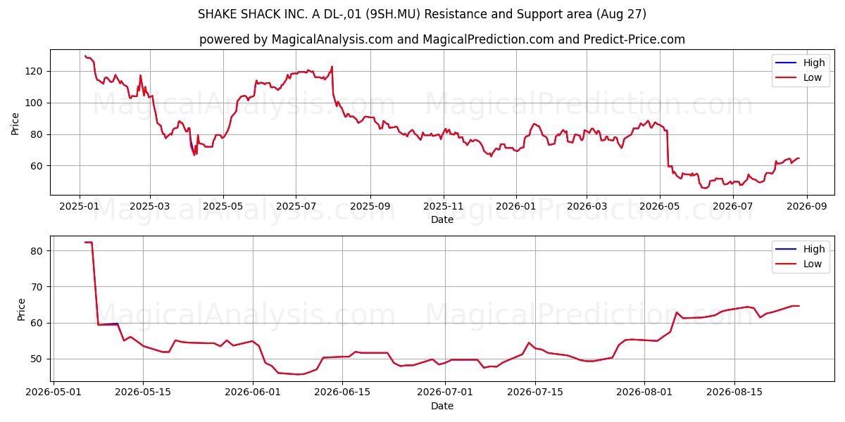  SHAKE SHACK INC. A DL-,01 (9SH.MU) Support and Resistance area (26 Aug) 