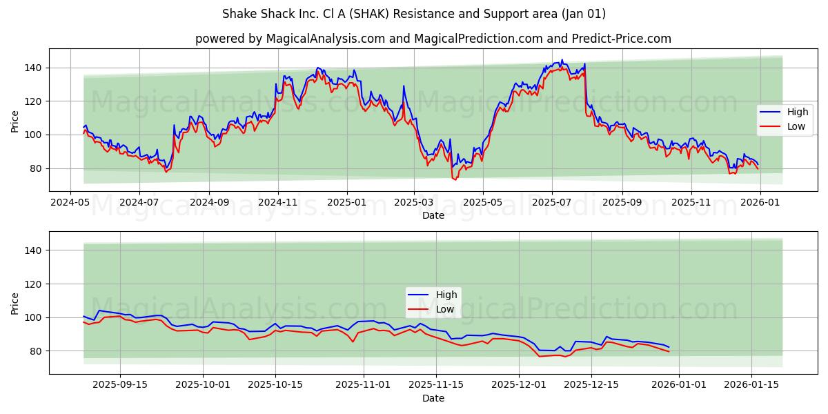  Shake Shack Inc. Cl A (SHAK) Support and Resistance area (31 Dec) 