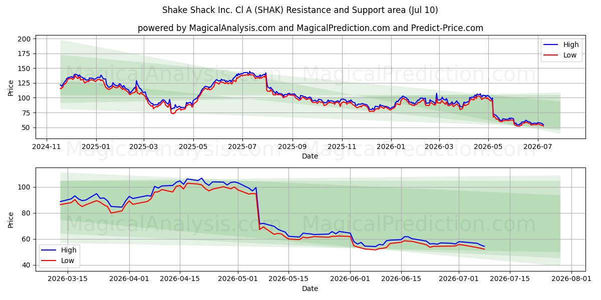  Shake Shack Inc. Cl A (SHAK) Support and Resistance area (09 Jul) 
