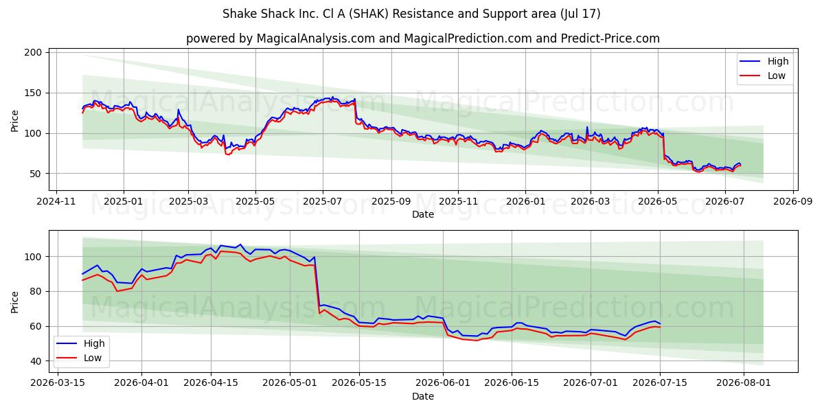  Shake Shack Inc. Cl A (SHAK) Support and Resistance area (16 Jul) 