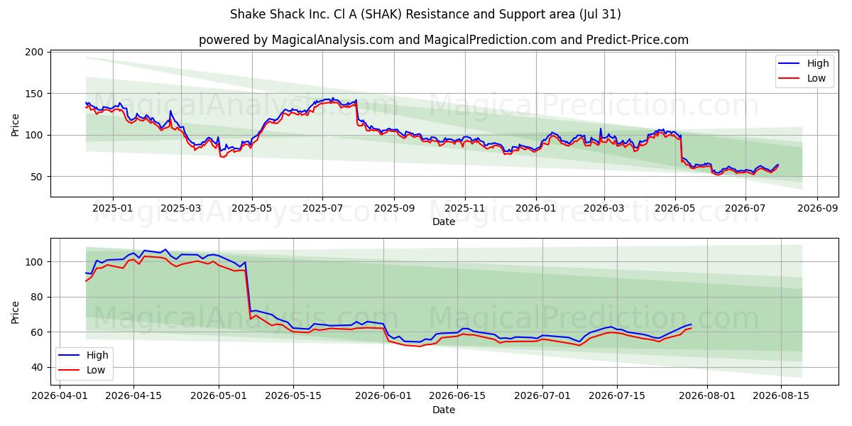  Shake Shack Inc. Cl A (SHAK) Support and Resistance area (30 Jul) 