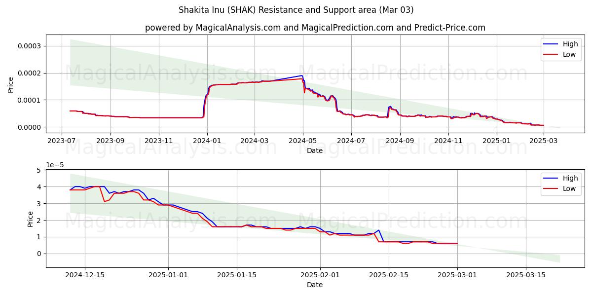  Shakita Inu (SHAK) Support and Resistance area (03 Mar) 