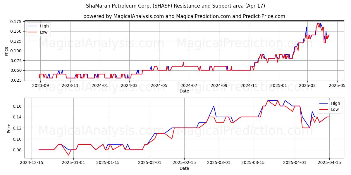  ShaMaran Petroleum Corp. (SHASF) Support and Resistance area (17 Apr) 