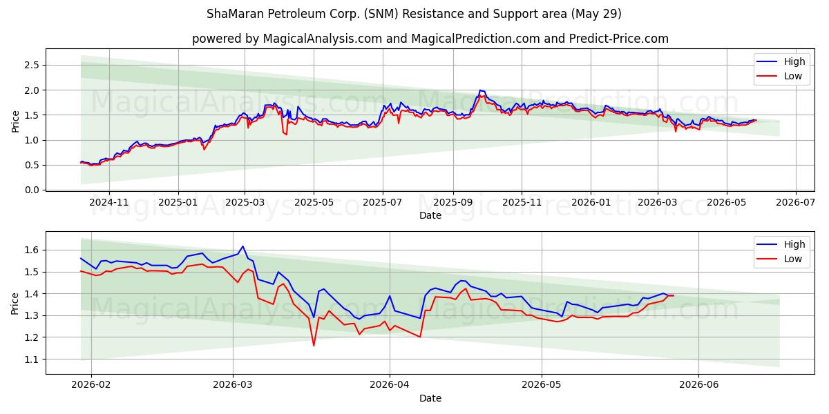  ShaMaran Petroleum Corp. (SNM) Support and Resistance area (28 May) 