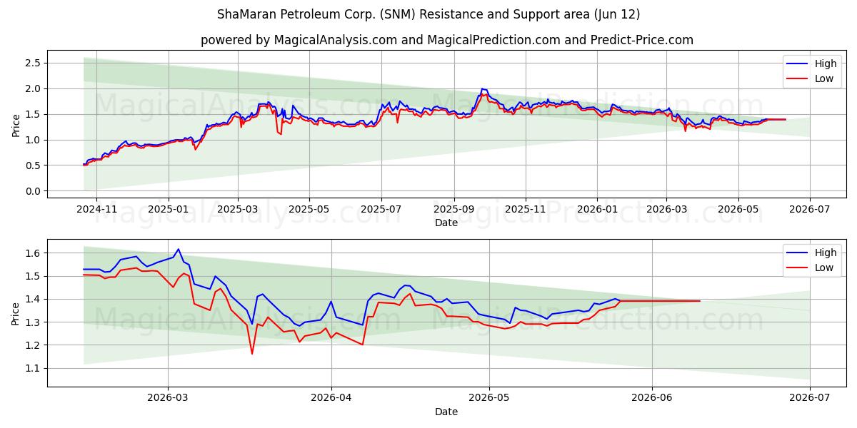 ShaMaran Petroleum Corp. (SNM) Support and Resistance area (11 Jun) 