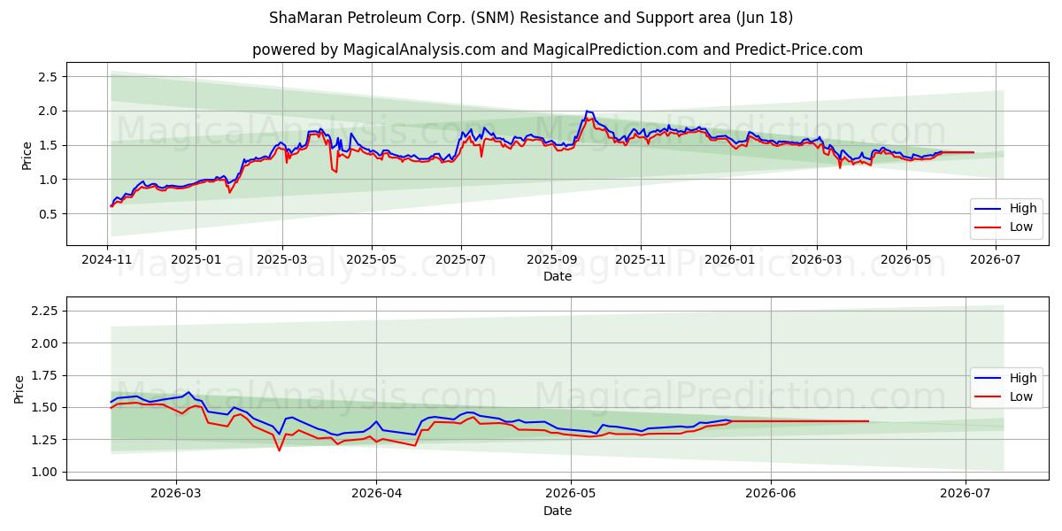  ShaMaran Petroleum Corp. (SNM) Support and Resistance area (17 Jun) 
