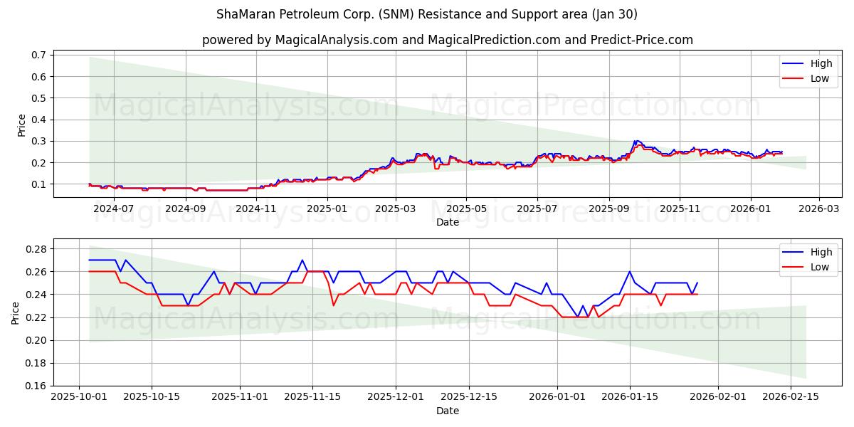  ShaMaran Petroleum Corp. (SNM) Support and Resistance area (29 Jan) 