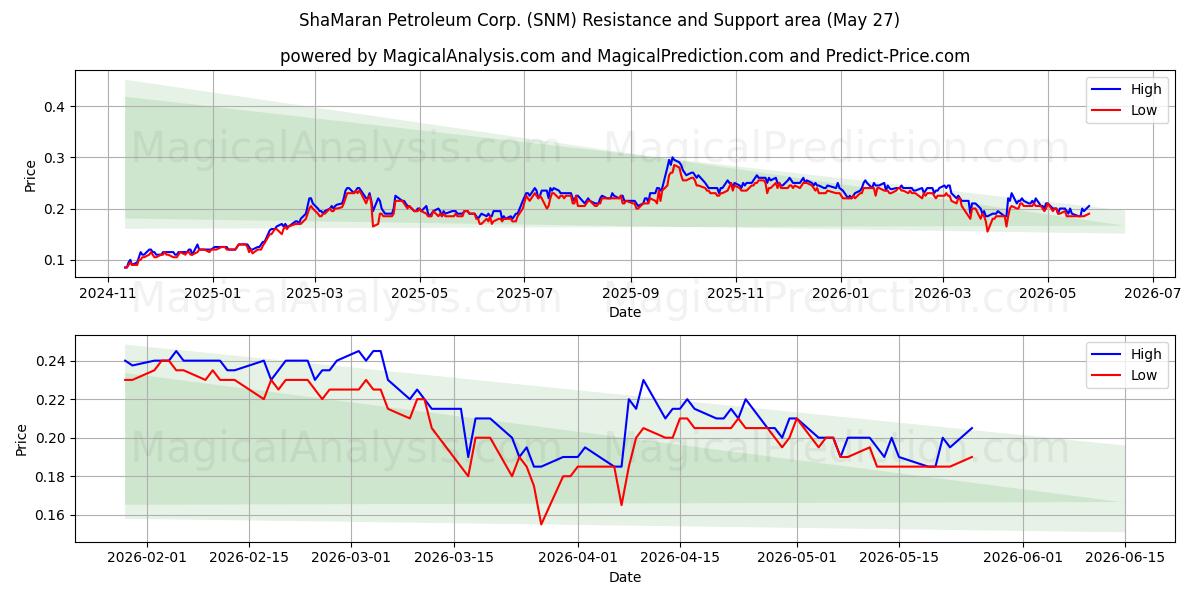  ShaMaran Petroleum Corp. (SNM) Support and Resistance area (26 May) 