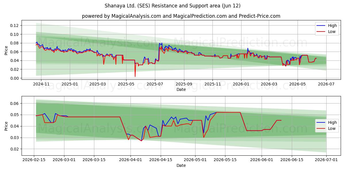  Shanaya Ltd. (SES) Support and Resistance area (09 Jun) 