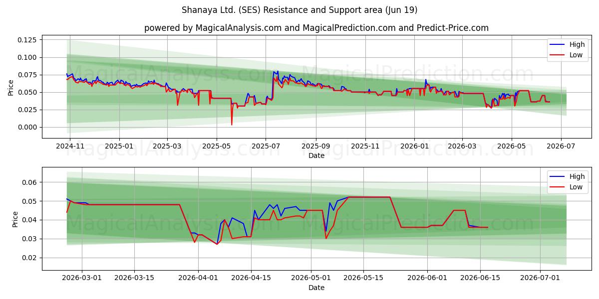  Shanaya Ltd. (SES) Support and Resistance area (18 Jun) 