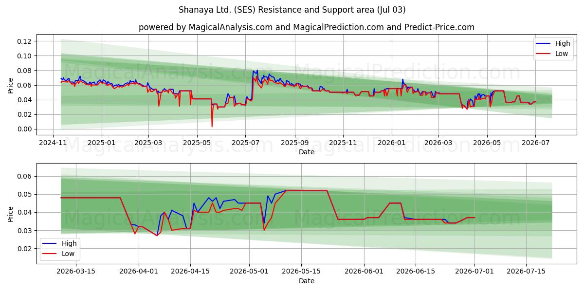  Shanaya Ltd. (SES) Support and Resistance area (02 Jul) 