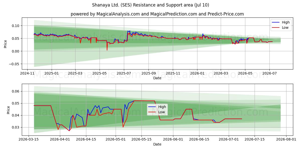  Shanaya Ltd. (SES) Support and Resistance area (09 Jul) 