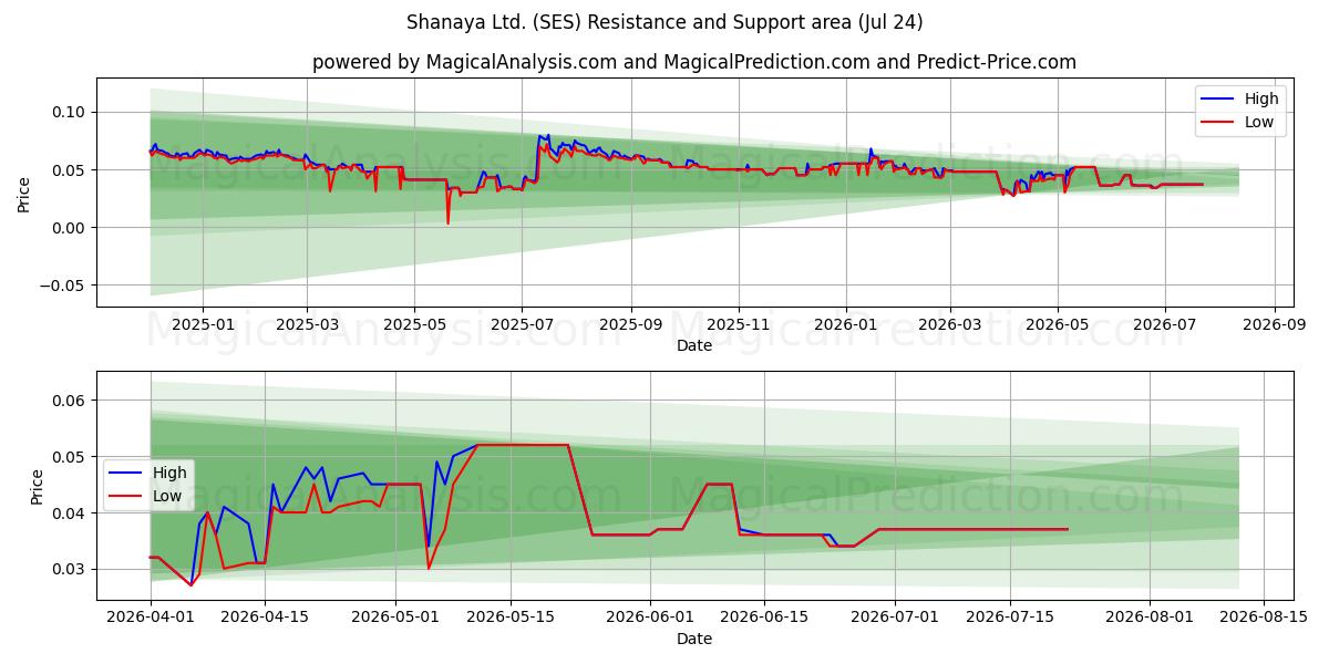  Shanaya Ltd. (SES) Support and Resistance area (23 Jul) 