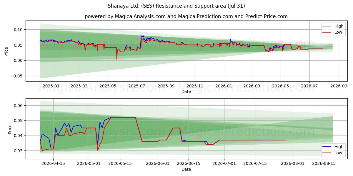  Shanaya Ltd. (SES) Support and Resistance area (30 Jul) 