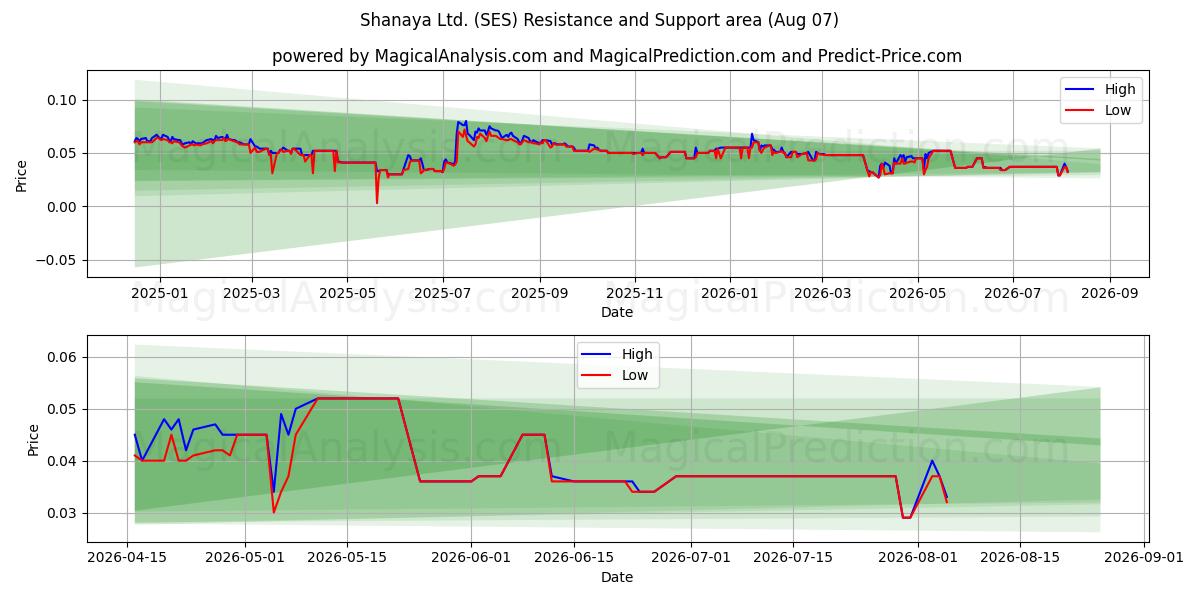  Shanaya Ltd. (SES) Support and Resistance area (06 Aug) 