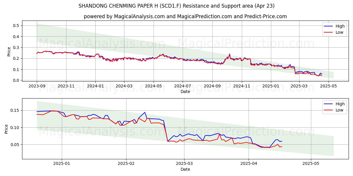  SHANDONG CHENMING PAPER H (SCD1.F) Support and Resistance area (23 Apr) 
