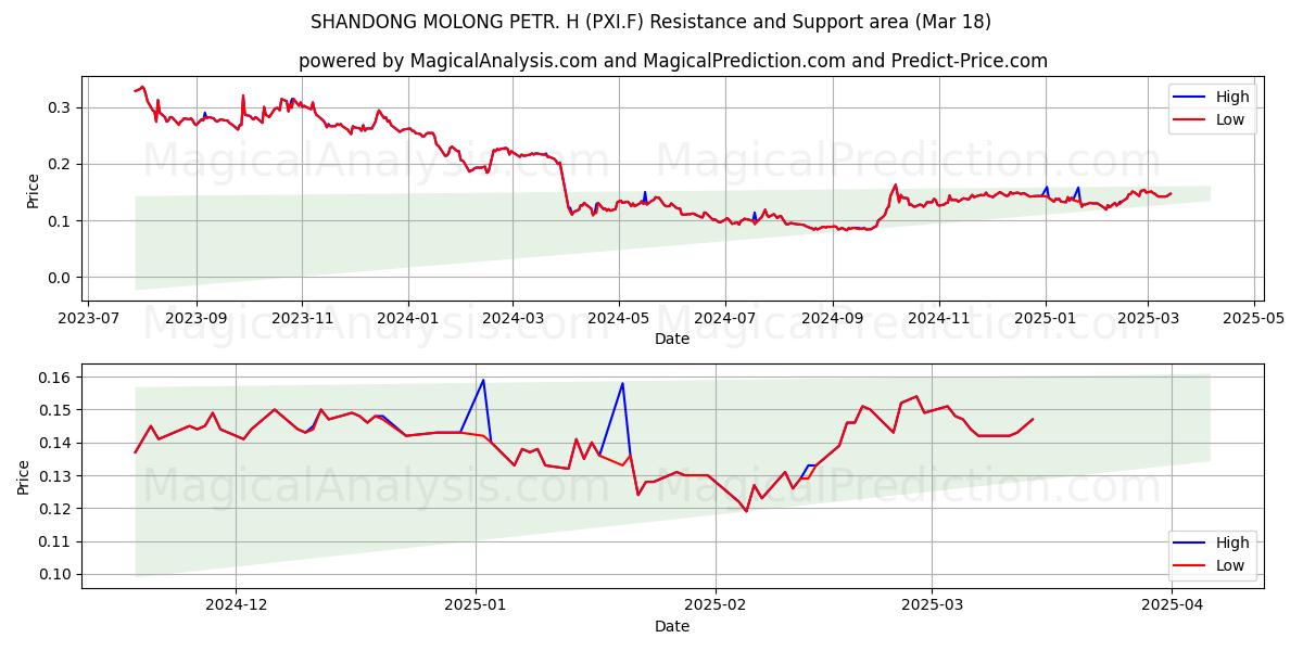  SHANDONG MOLONG PETR. H (PXI.F) Support and Resistance area (18 Mar) 