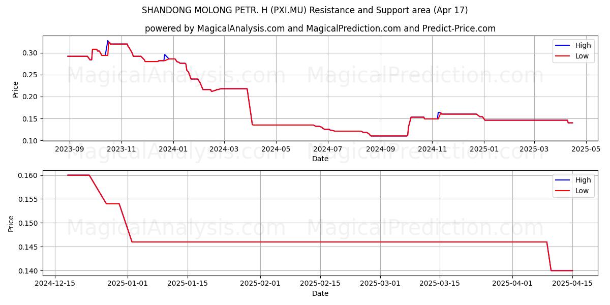  SHANDONG MOLONG PETR. H (PXI.MU) Support and Resistance area (17 Apr) 