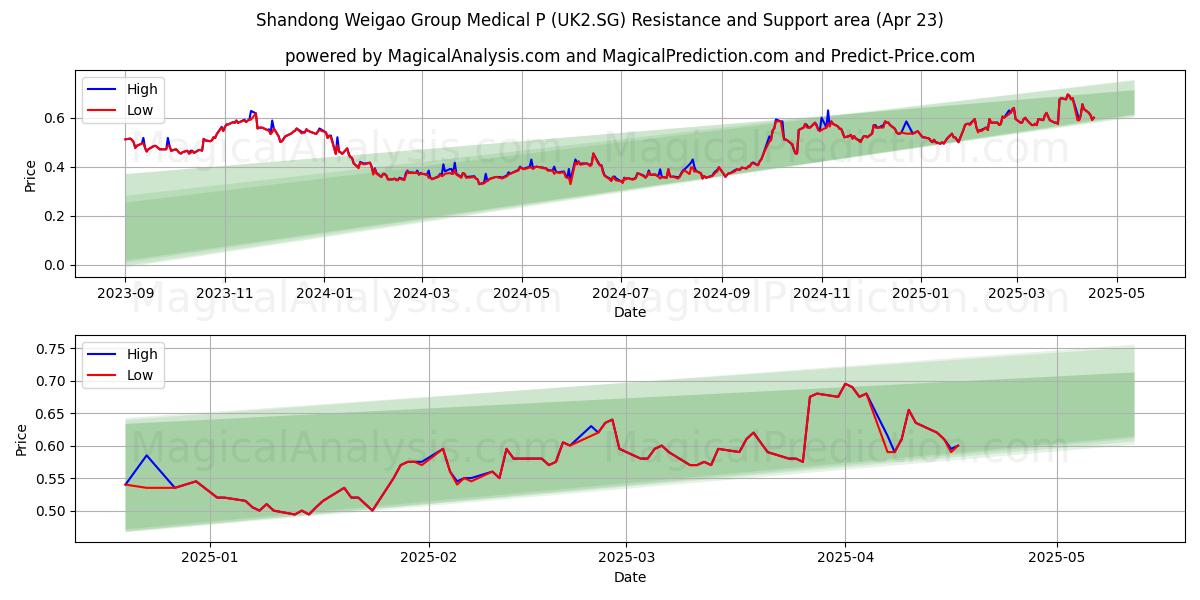  Shandong Weigao Group Medical P (UK2.SG) Support and Resistance area (23 Apr) 