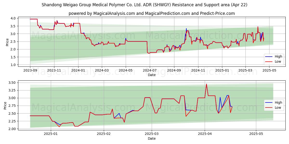  Shandong Weigao Group Medical Polymer Co. Ltd. ADR (SHWGY) Support and Resistance area (22 Apr) 