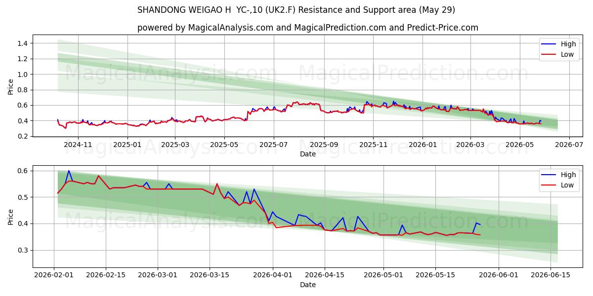  SHANDONG WEIGAO H  YC-,10 (UK2.F) Support and Resistance area (28 May) 