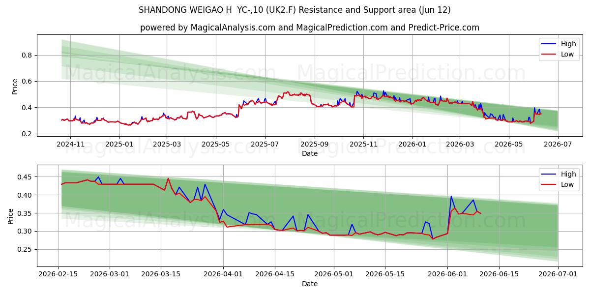  SHANDONG WEIGAO H  YC-,10 (UK2.F) Support and Resistance area (11 Jun) 