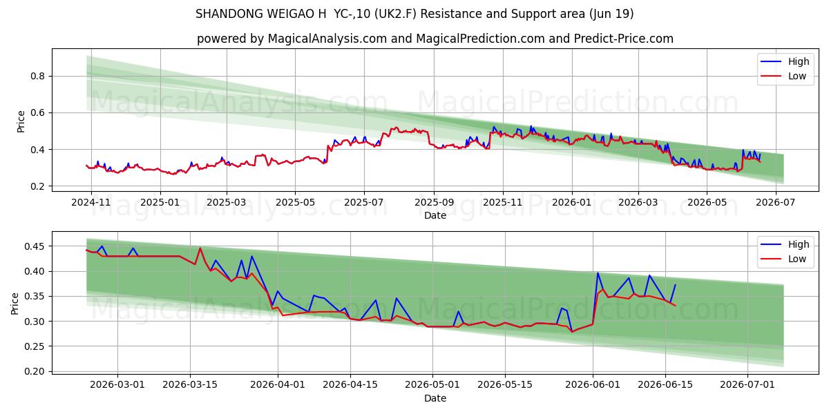  SHANDONG WEIGAO H  YC-,10 (UK2.F) Support and Resistance area (18 Jun) 