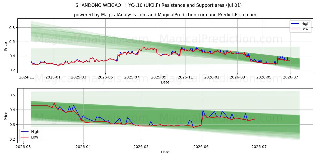 SHANDONG WEIGAO H  YC-,10 (UK2.F) Support and Resistance area (30 Jun) 